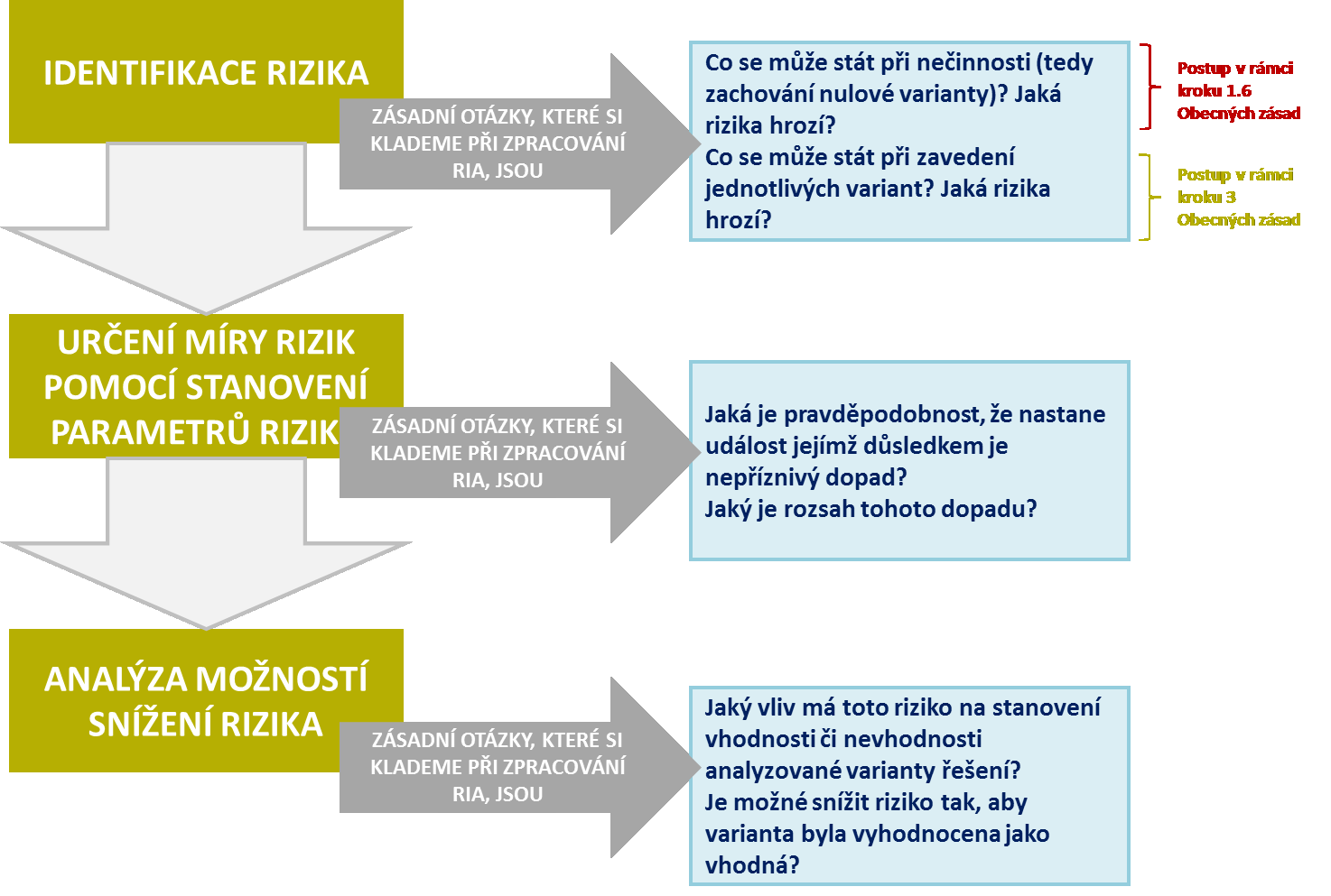 3 Postup při hodnocení rizik v RIA Při zpracování hodnocení rizik v rámci RIA je vhodné postupovat v následujících třech fázích: 1. Identifikace rizika; 2.