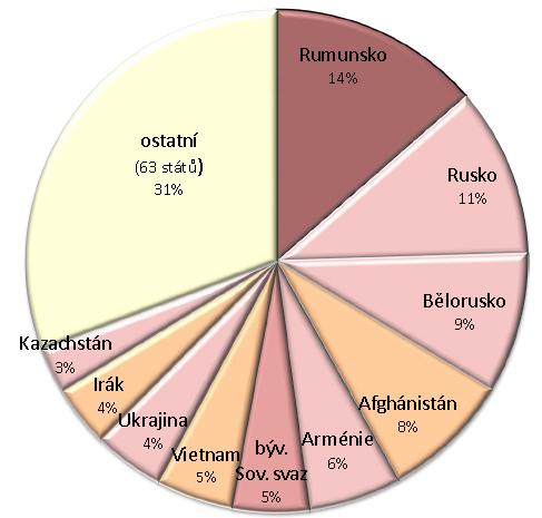 Deset států s nejvyšším počtem udělených azylů je Rumunsko (447) 8, Rusko (397) 9, Bělorusko (319), Afghánistán (293), Arménie (213), bývalý Sovětský svaz (175), Vietnam (175), Ukrajina (171), Irák