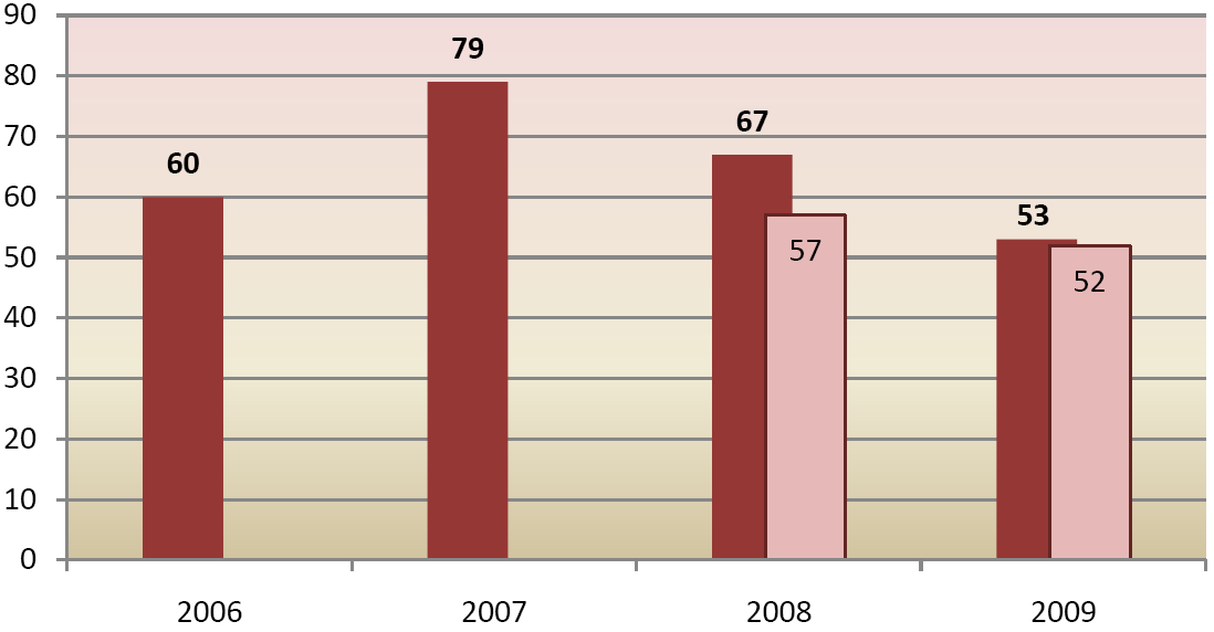 Přístup azylantů a osob s doplňkovou ochranou ke vzdělání v ČR 29 ţadatelem vyuţito pouze v jednom případě. Byl jím v roce 2008 občan Kamerunu, kterému byla nostrifikace vyřízena kladně.