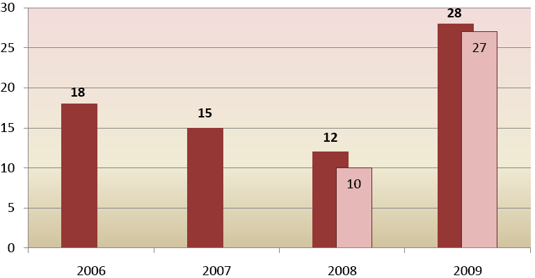 Přístup azylantů a osob s doplňkovou ochranou ke vzdělání v ČR 31 Tabulka 7 Počet ţádostí o nostrifikaci podle národnosti ţadatelů mezi lety 2007-2009 POČET ŢÁDOSTÍ O NOSTRIFIKACI ZEMĚ Velmi vysoký