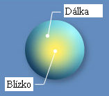 Obr. 6 Simultánní progresivní kontaktní čočka [4] U asférického typu jsou dioptrické hodnoty rozmístěny koncentricky kolem centrální části čočky.