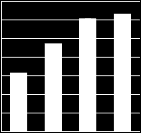 Vynikající vývoj ve firemním segmentu Růst úvěrů na 9,5 miliardy (+3,9 %) na stagnujícím středoevropském trhu. Hospodářský výsledek se v posledních čtyřech letech zdvojnásobil.