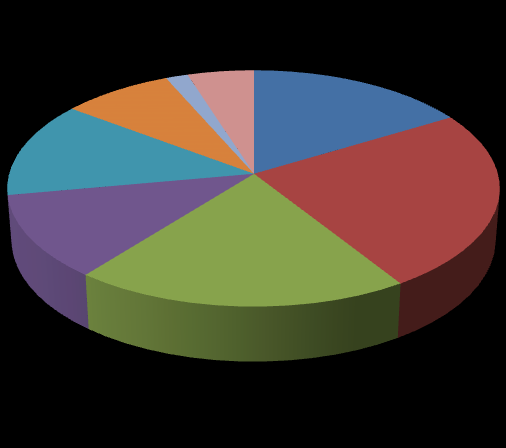 1. 13% 8% 2% 5% 16% 2. 3. 25% 4. 11% 5. 4. a 5.