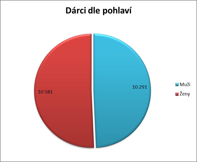 III. Dárci CSCR rozdělení podle pohlaví a věku: