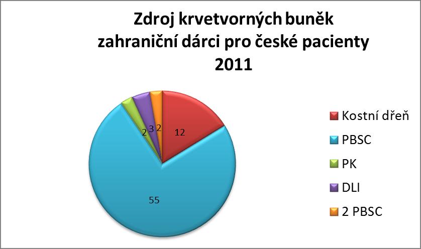 V. Počet zprostředkovaných transplantací za r.