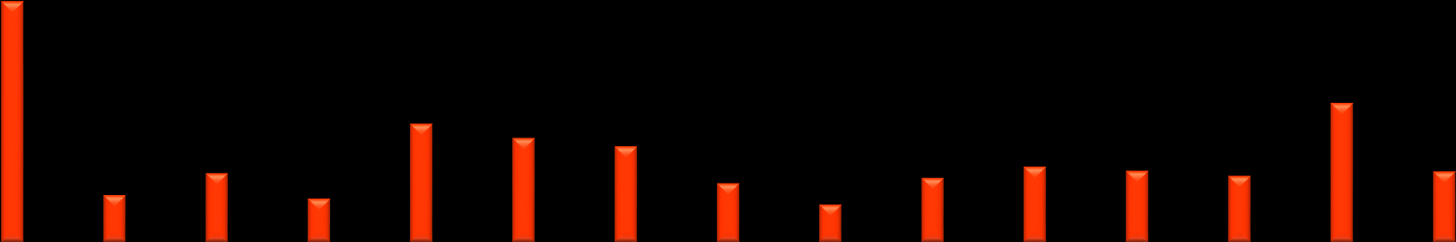 Částka na 1 obyvatele (z 55% krajské dotace) v Kč - srovnání let 2009, 2012 a 2013 14,00 12,00 10,00 8,00 6,00 4,00 2,00 0,00 PHA SČ JČ PL KV ÚL LB HK PA VYS JM OL ZL MS Ø ČR r.