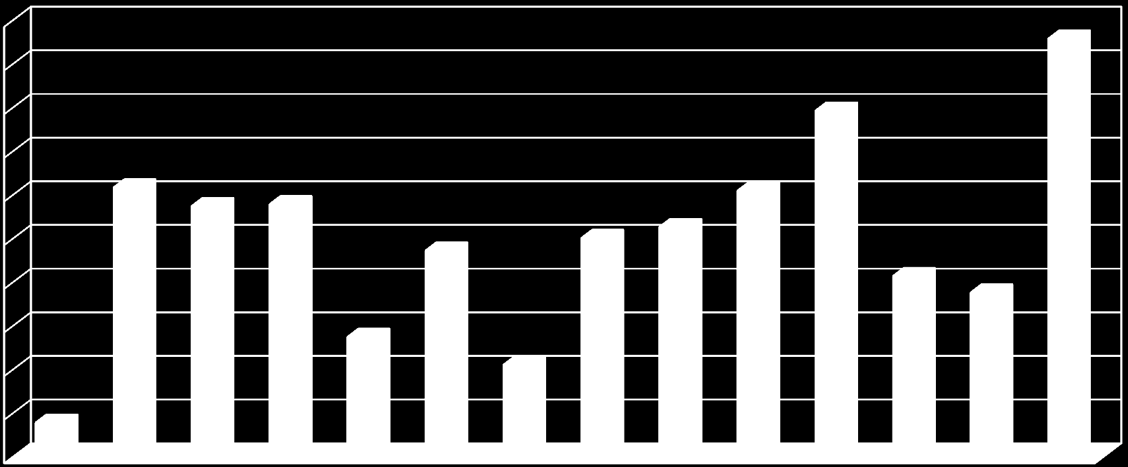 Doplňování VF podle finančních zdrojů v roce 2013 (v Kč) 5 000 000 4 500 000 4 000 000 3 500 000 3 000 000 2 500 000 2 000 000 1 500 000 1 000 000 500 000 0 PHA SČ JČ PL KV ÚL LB HK PA VYS JM OL ZL