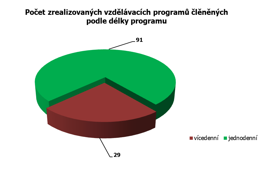 STRUKTURA VZDĚLÁVACÍCH