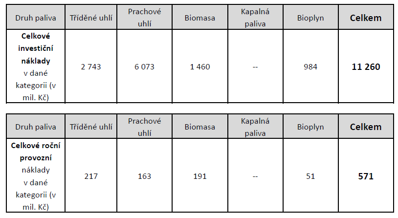 Studie IREAS pro MPO (MŽP) srpen 2014 Celkové náklady na