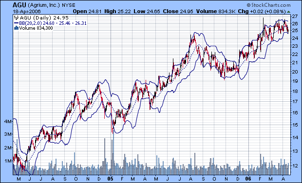 Bollinger Bands Obrázek 18: Bollingerova pásma zdroj: www.stockcharts.