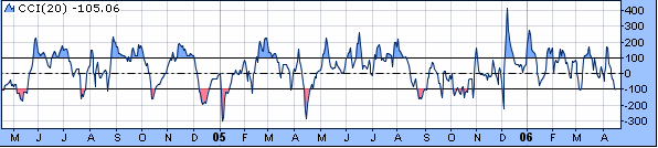 Chaikin Oscillator Obrázek 19: Graf Chaikin Oscillator zdroj: www.stockcharts.