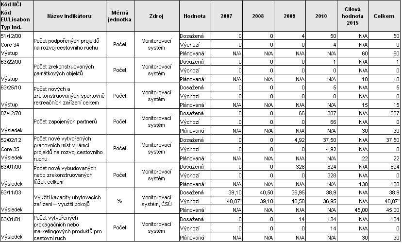 3.4 Prioritní osa 4 Oblast podpory 4.1 Budování a rozvoj atraktivit a infrastruktury CR Oblast podpory 4.2 Zlepšování kvality a nabídky ubytovacích a stravovacích zařízení Oblast podpory 4.