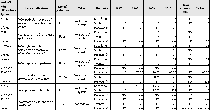 3.5 Prioritní osa 5 Oblast podpory 5.1 Podpora implementace ROP Severozápad Oblast podpory 5.2 Podpora rozvoje absorpční kapacity a publicity 3.5.1 Dosažení cílů a analýza pokroku 3.5.1.A) Informace o fyzickém a finančním pokroku prioritní osy Tab.