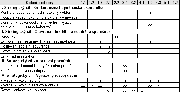 ROP SZ svým zaměřením přímo navazuje na následující priority NSRR: rozvoj udrţitelného cestovního ruchu (I. Strategický cíl), zlepšení dostupnosti dopravou (III.