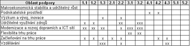 Tab. č. 4: Vazby oblastí podpory ROP SZ na priority Lisabonské strategie, resp. NPR Pozn.