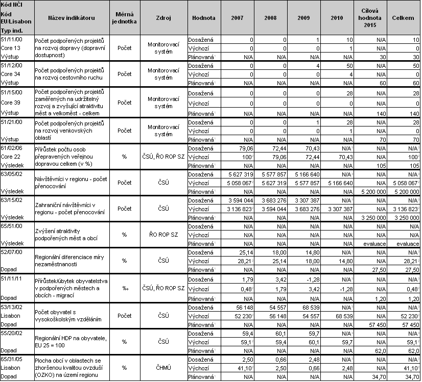 probíhající finanční krize, mohou výrazně tyto kontextové indikátory ovlivnit, a tak do jisté míry zkomplikovat jejich roli srovnávací základny. 2.1.