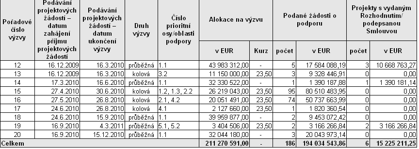 V souvislosti s aktualizací NČI, kterou provedl NOK, došlo k úpravě kódů, názvů, měrných jednotek a zdrojů některých indikátorů ROP SZ (tj.