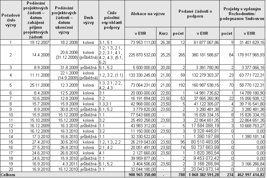 v kapitole 3 Provádění podle prioritních os. Pro celkový přehled o věcném pokroku ROP SZ uvádí následující tabulka informace o realizovaných výzvách ROP SZ od počátku programu. Tab. č.