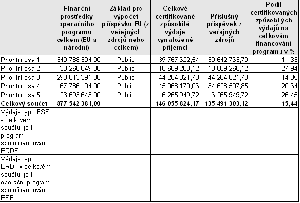 2.1.2 Finanční údaje Tab. č. 13: Finanční údaje za všechny prioritní osy (v EUR) Zdroj: MSC2007, IS MONIT7+ stav k 7. 1. 2010, pouţit kurz EUR/CZK 26,40 Pozn.