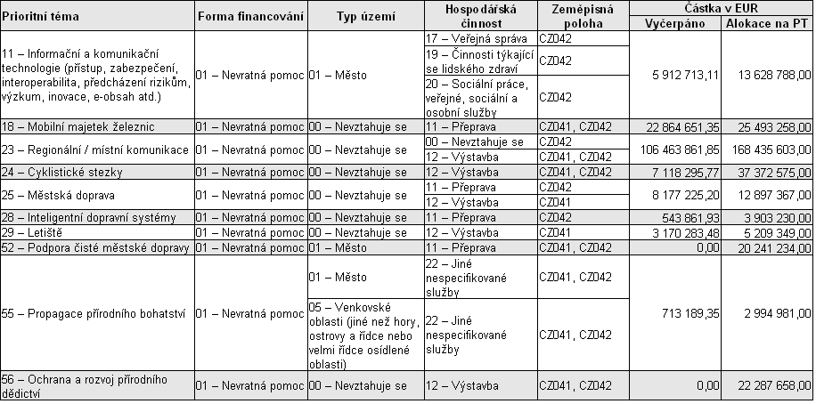 Tab. č. 16: Naplňování pravidla n+2/n+3 (v EUR) Zdroj: MSC2007 stav k 5. 1. 2011, pouţit kurz EUR/CZK 25,24 Pozn.