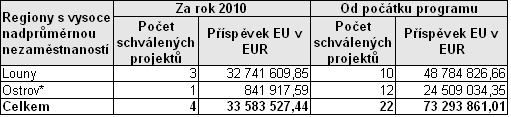 Tab. č. 18: Přehled o schválených projektech ve strukturálně postižených regionech (v EUR) Zdroj: IS MONIT7+, stav k 5. 1. 2011, pouţit kurz EUR/CZK 25,24 Pozn.