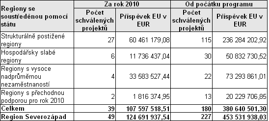 Tab. č. 22: Přehled o schválených projektech v regionech se soustředěnou pomocí státu (v EUR) Zdroj: IS MONIT7+, stav k 5. 1. 2011, pouţit kurz EUR/CZK 25,24 Pozn.