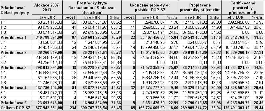 přes 26 % alokace na tuto oblast podpory) s termínem ukončení v letech 2011-2013. Malý počet ukončených projektů je také v oblasti podpory 2.