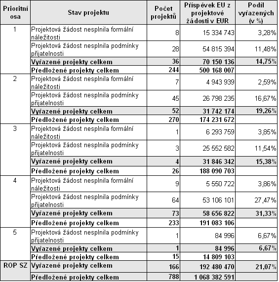 Tab. č. 26: Podíl vyřazených projektů na celkovém počtu předložených žádostí podle prioritních os Zdroj: MSC2007, IS MONIT7+ stav k 5. 1.