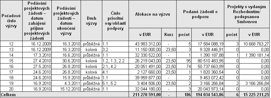 MANAŽERSKÉ SHRNUTÍ Rok 2010 byl významný tím, ţe se v tomto roce ve velké míře rozběhla vlastní realizace ROP SZ. V roce 2010 bylo vyhlášeno celkem 7 výzev (resp.