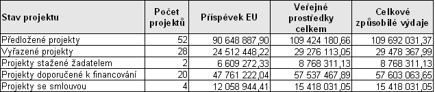 Tab. č. 38: Přehled předložených IPRM do výzvy č.