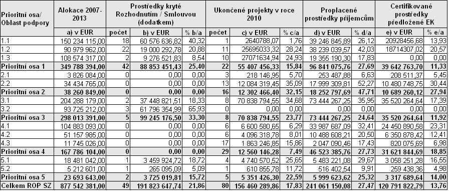 Manažerské shrnutí tab. č. 2: Reálný pokrok ROP SZ za rok 2010 (v EUR) Zdroj: MSC2007, IS MONIT7+ stav k 5. 1. 2010, pouţit kurz EUR/CZK 25,24 Pozn.