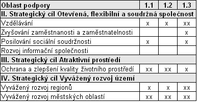 D) Vazba na NSRR ROP SZ v rámci prioritní osy 1 Regenerace a rozvoj měst svým zaměřením přímo navazuje a naplňuje priority definované v rámci NSRR. Tab. č. 41: Vazba na NSRR Zdroj: ÚORP Pozn.