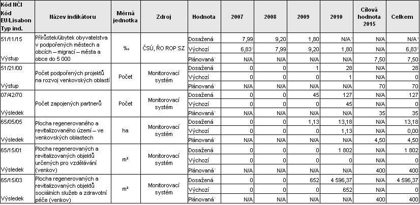 3.2 Prioritní osa 2 Oblast podpory 2.1 Budování kapacity pro místní rozvoj, informovanost a osvěta veřejnosti Oblast podpory 2.2 Investice pro zlepšení fyzické infrastruktury 3.2.1 Dosažení cílů a analýza pokroku 3.