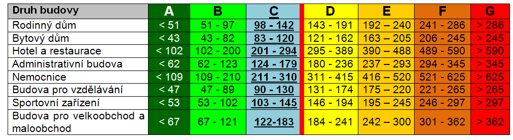 Hodnocení energetické náročnosti budov dle 148/2007 POTŘEBA ENERGIE Klasifikační třídy EN hodnocení energetické náročnosti budovy podle vyhlášky č. 148/2007 Sb.