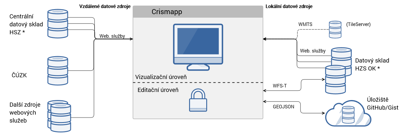 webových služeb (viz kapitola 6.4.5). I přesto, že aplikace technicky dokáže zpracovat a vizualizovat formáty *.shp a *.kml, záměrně byla tato možnost (v kontextu nevýhod diskutovaných v kapitole 6.4.4) v administraci zakázána.