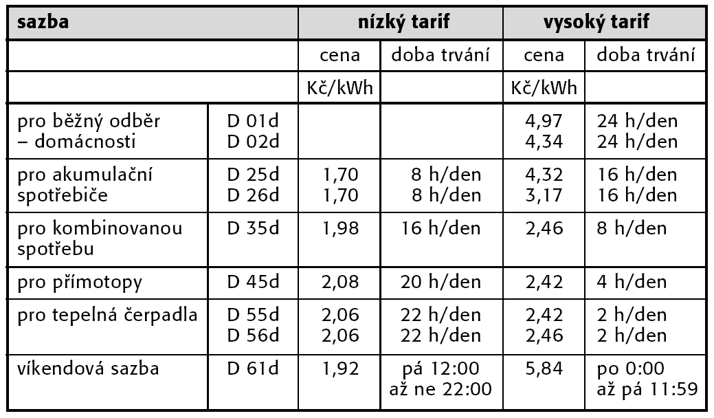 snižvání energetické nárčnsti (sptřeby) sptřebičů X růst mnžství sptřebičů Změna ddavatele pr dmácnsti d rku 2006 úspra financí: d