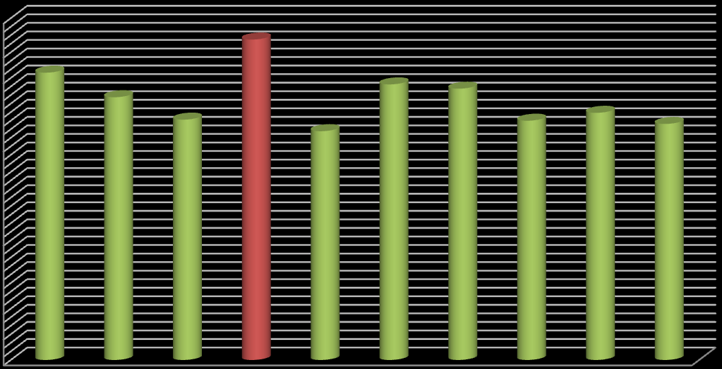 Kč/MWh 1 600 1 400 1 200 1 000 800 600 400 200 0 Graf 4.1 Porovnání cen pro rok 2013 v rámci produktu Jednotarif od dodavatelů Na základě porovnání cen silové elektřiny v grafu 4.