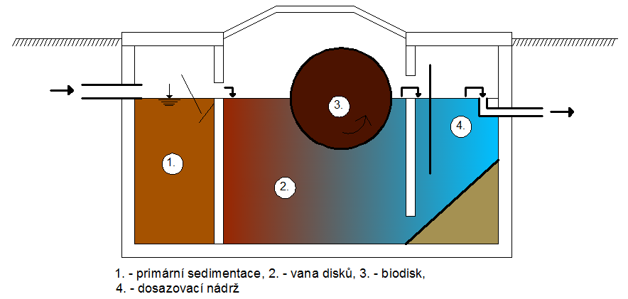 Obr. 2.1 Rotační biofilmový reaktor [zdroj: Kovář] 2.