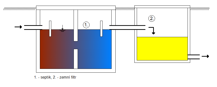 vysoký spád na filtru (cca 0,9 1,2 m). [3] 2.