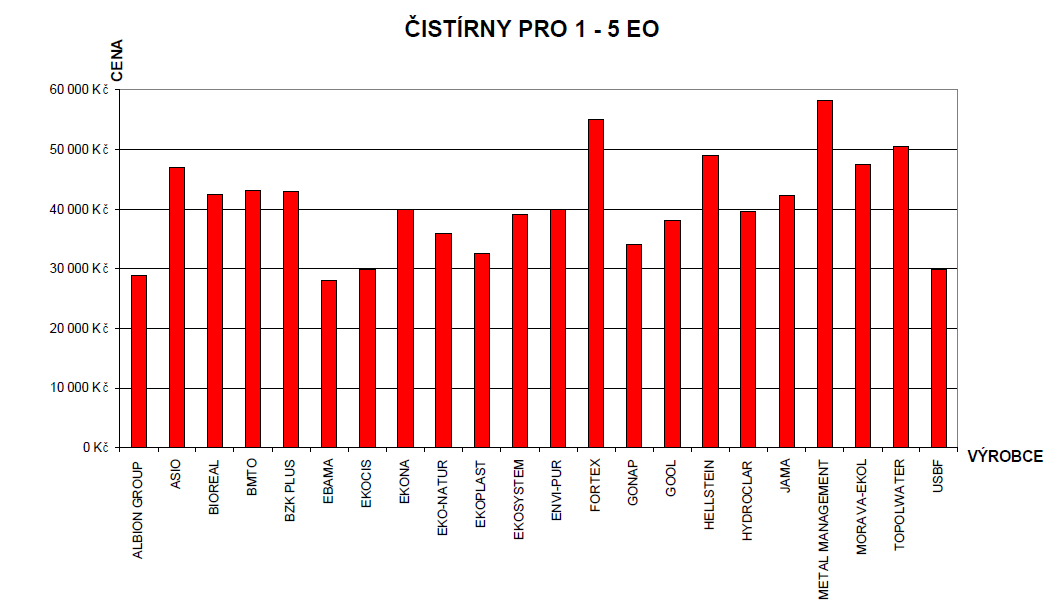 V grafu 3.4 je uveden přehled cen domovních čistíren odpadních, které jsou určené pro 1-5 ekvivalentních obyvatel.
