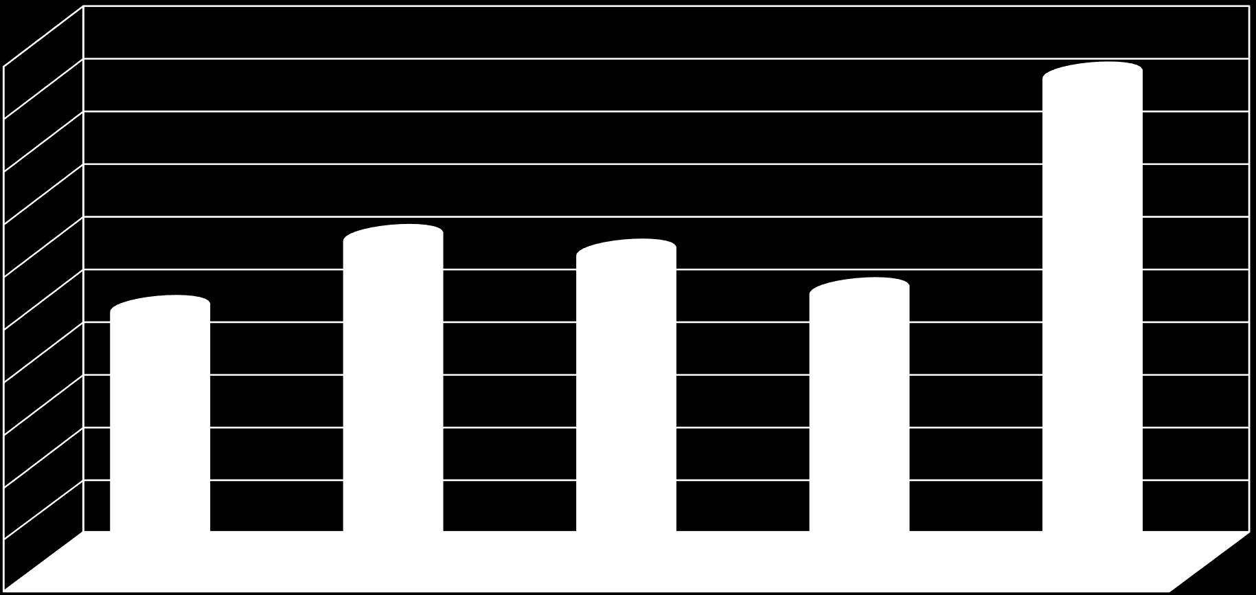 Návštěvníci využívající internet 7 000 6 000 5 000 4 000 3 000 2 000 1 000 0 2010 2011 2012 2013 2014 Návštěvníci internetu 6 226 6 831 6 721 6 555 4 845 Návštěvníci