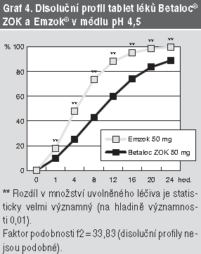 Srovnání LP na základě disoluční studie Výsledky