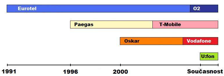 Obrázek 12 Časové znázornění nástupu mobilních operátorů v ČR Mobilní operátoři jsou v dalších podkapitolách řazeni podle počtu zákazníků a to k 30. červnu 2008. 4.1.1. T-Mobile Společnost T-Mobile začala své působení na českém trhu pod obchodním názvem Paegas (logo viz Obrázek 13 Původní logo Paegas).