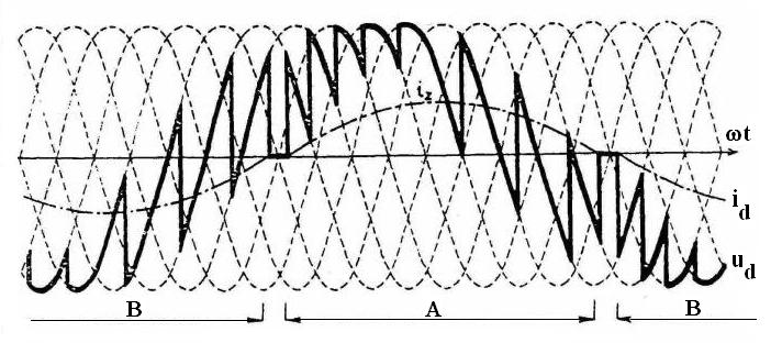 Frekvenční měniče Tyristorové měniče (klasické): o přímé frekvenční měniče cyklokonvertory o podsynchronní kaskády Nepřímé frekvenční měniče Přímé frekvenční měniče (cyklokonvertory) Jsou to přímé