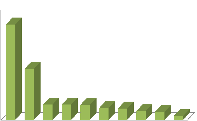 Počet oprav Náklady v mil. Kč V roce 2010 bylo vydáno nejvíce prostředků na výměny oken.