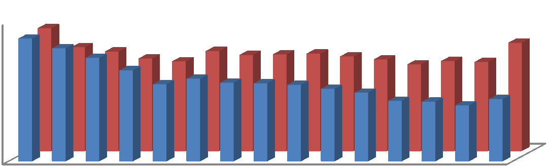 Vývoj spotřeby tepla domů na centrálním rozvodu tepla Z hlediska vydatnosti zimy byl rok 2010 nejstudenější za posledních 15 let.