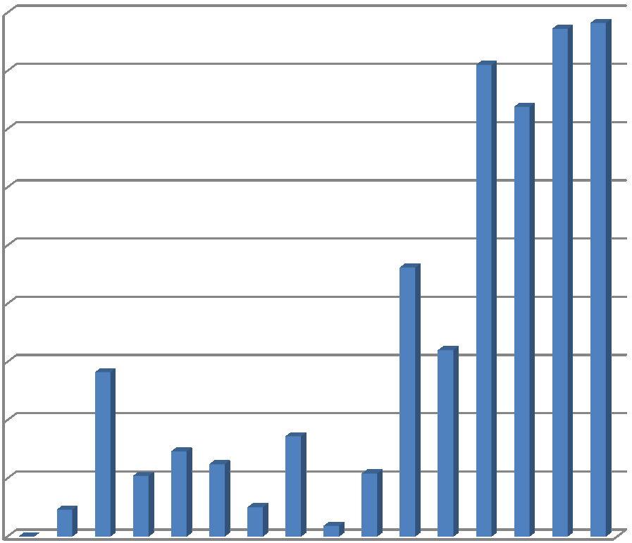 díky převodům bytů do vlastnictví SVJ s právní subjektivitou na 12 domech s počtem 197 bytových jednotek.