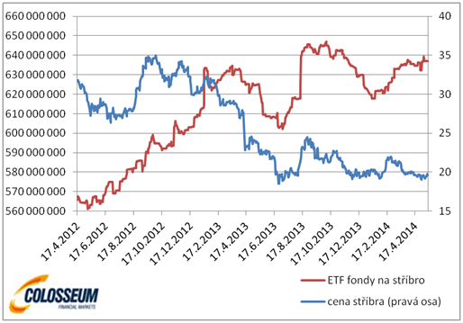 4. Stříbrné ETF fondy na rozdíl od těch zlatých nesnižovaly objem drženého kovu Celkově zlaté ETF fondy v minulém roce prodaly podle údajů agentury Bloomberg 866 tun zlata (28 miliónů uncí), tedy 33