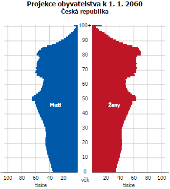 5.2 Prognóza vývoje populace v ČR do roku 2050 Podle prognózy, kterou vytvořil Český statistický úřad, by se očekávaný věk dožití měl i nadále zvyšovat, avšak výrazně pomaleji, než tomu bylo doposud.