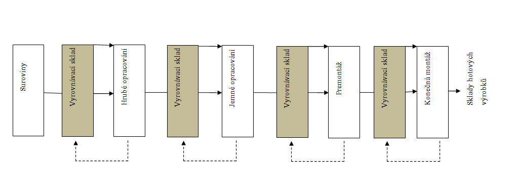 Mezi nejdůležitější prvky systému KANBAN patří: samořídící regulační kruh mezi vyrábějící a odebírající jednotkou, princip vzít si pro následující spotřebitelský stupeň nahradil všeobecný princip